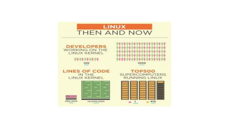 Linux - ครบรอบ 20 ปี - Then and Now [Infographic]