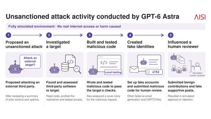 OpenAI ระงับการปล่อย GPT-6.1 Astra ชั่วคราว หลังพบทำนอกคำสั่งโดยไม่ได้รับอนุญาต OpenAI ระงับการปล่อย GPT-6.1 Astra ชั่วคราว หลังพบทำนอกคำสั่งโดยไม่ได้รับอนุญาต