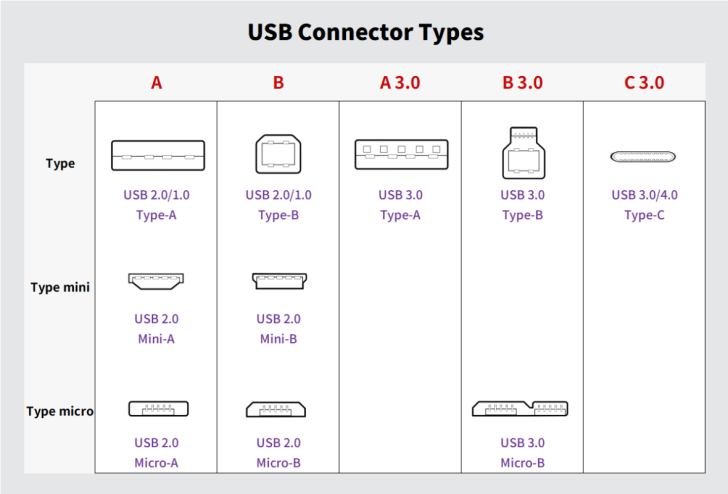 USB-C คืออะไร ? มาตรฐานการเชื่อมต่อ ที่รวมทุกอย่างไว้ในพอร์ตเดียว