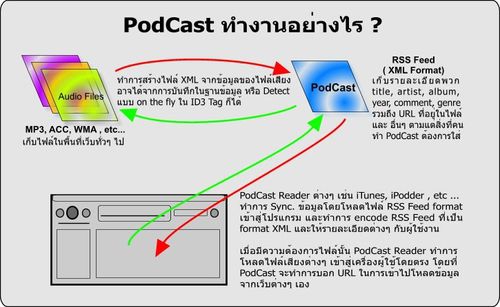 Podcast คือ อะไร?