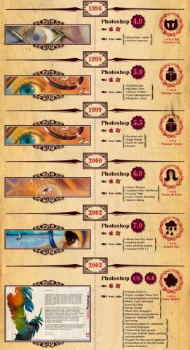 วิวัฒนาการของ Photoshop จากอดีตจนถึงปัจจุบัน
