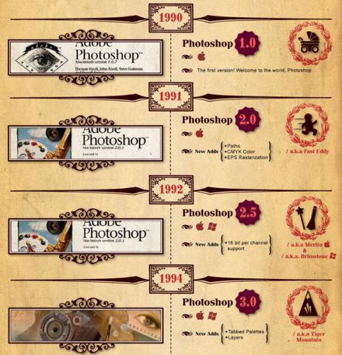 วิวัฒนาการของ Photoshop จากอดีตจนถึงปัจจุบัน