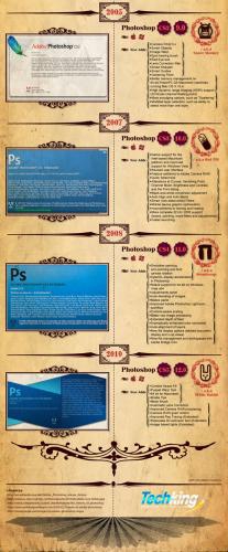 วิวัฒนาการของ Photoshop จากอดีตจนถึงปัจจุบัน