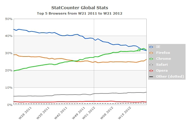 StatCounter-browser-ww-weekly-201121-201221 Google Chrome ขึ้นแท่น Web browser อันดับ 1 ของโลก !!!