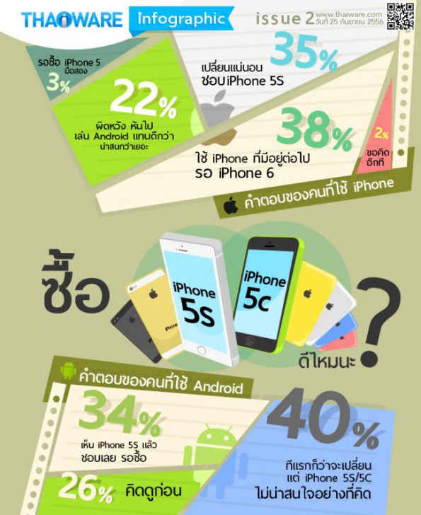 Infographic จะซื้อ iPhone รุ่นใหม่ดีไหมนะ ?