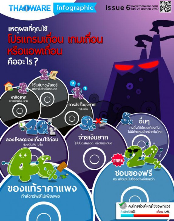 เหตุผลที่ทำไมคุณถึงใช้โปรแกรม เกมส์ หรือ แอปฯเถื่อน