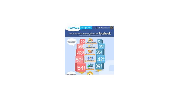 ความต่างระหว่างชายและหญิงในการเล่น Facebook [Thaiware Infographic 7]