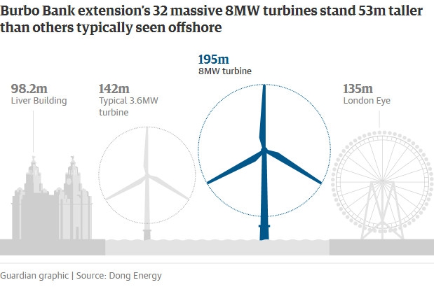 กังหันลมยักษ์ในอ่าวลิเวอร์พูล ใบพัดหมุนรอบเดียว สร้างไฟฟ้าเลี้ยงบ้าน 1 หลังได้ทั้งวัน