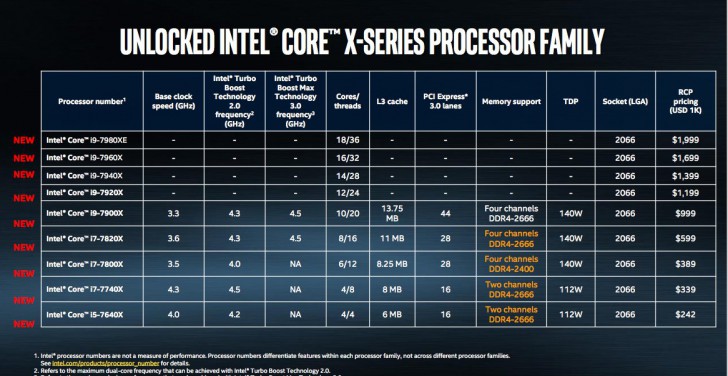 Intel เผยราคา Core i9 แล้ว พร้อมรายละเอียดรุ่นพิเศษ Extreme Edition ที่มีถึง 18 คอร์