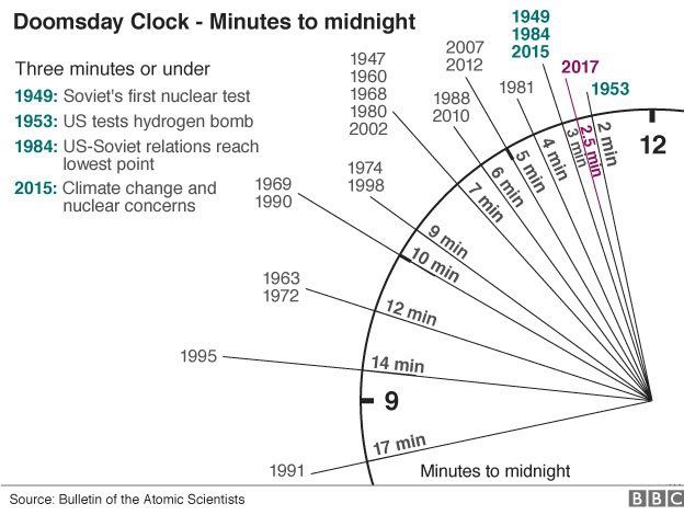 มาทำความรู้จักกับ นาฬิกาวันสิ้นโลก หรือ Doomsday Clock กันนะ มาทำความรู้จักกับ นาฬิกาวันสิ้นโลก หรือ Doomsday Clock กันนะ
