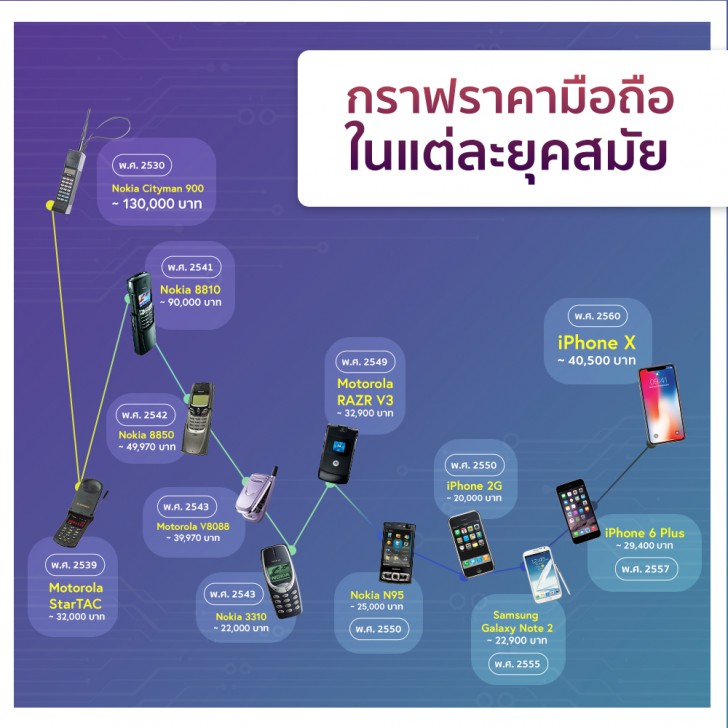 ย้อนรอยราคามือถือในแต่ละยุคสมัย จวบจนถึงปัจจุบัน [Thaiware Infographic ฉบับที่ 54]
