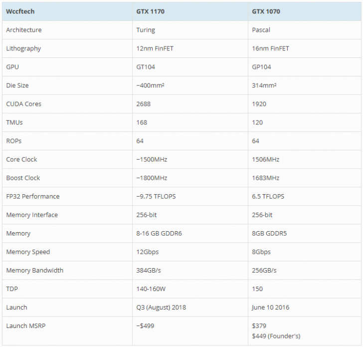 หลุดผลทดสอบของการ์ดจอรุ่นใหม่ NVIDIA GTX 1170 แรงยิ่งกว่า 1080 Ti เสียอีก