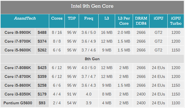 Intel เปิดตัวซีพียู Core i9-9900K, Core i7-9700K และ Core i5-9600K อย่างเป็นทางการ Intel เปิดตัวซีพียู Core i9-9900K, Core i7-9700K และ Core i5-9600K อย่างเป็นทางการ
