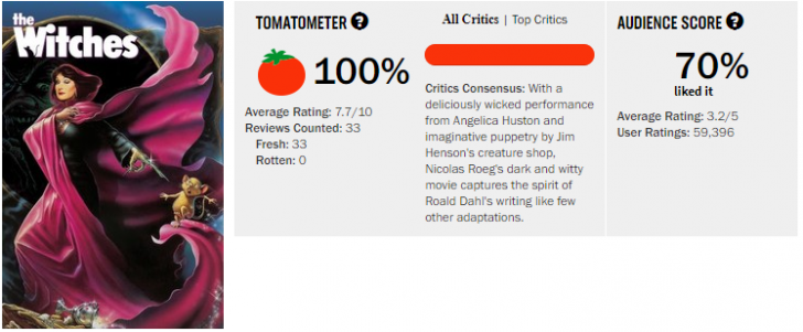 The Witches เวอร์ชันรีเมก ได้ Anne Hathaway รับบทหัวหน้าแม่มด Grand High Witch