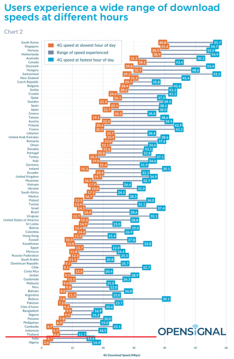 ความเร็วสัญญาณ 4G ของไทยอยู่อันดับรั้งท้าย และความสำคัญของการพัฒนาไปสู่ระบบ 5G