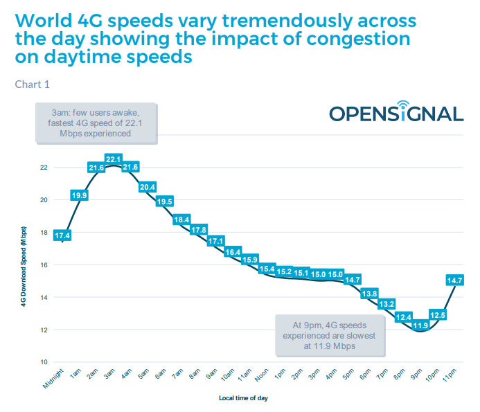 ความเร็วสัญญาณ 4G ของไทยอยู่อันดับรั้งท้าย และความสำคัญของการพัฒนาไปสู่ระบบ 5G