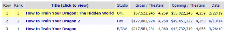 How to Train Your Dragon 3 ทำรายได้เปิดตัวสูงสุดในอเมริกาเหนือ แทนที่ Glass