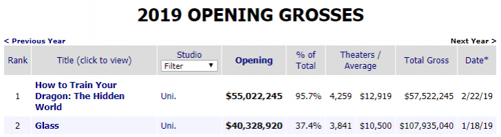 How to Train Your Dragon 3 ทำรายได้เปิดตัวสูงสุดในอเมริกาเหนือ แทนที่ Glass