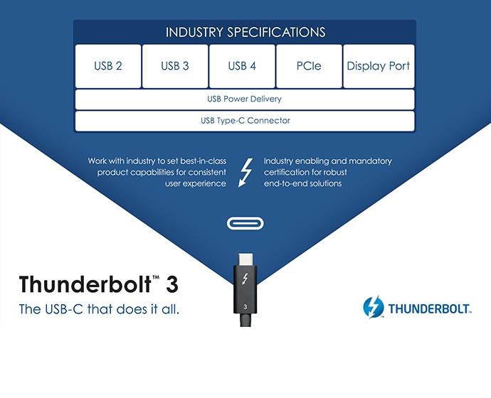 เผย USB4 มาตรฐานใหม่ รองรับ Thunderbolt 3 ส่งข้อมูลด้วยความเร็วสูงสุด 40 Gbps เผย USB4 มาตรฐานใหม่ รองรับ Thunderbolt 3 ส่งข้อมูลด้วยความเร็วสูงสุด 40 Gbps