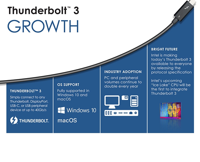 เผย USB4 มาตรฐานใหม่ รองรับ Thunderbolt 3 ส่งข้อมูลด้วยความเร็วสูงสุด 40 Gbps เผย USB4 มาตรฐานใหม่ รองรับ Thunderbolt 3 ส่งข้อมูลด้วยความเร็วสูงสุด 40 Gbps