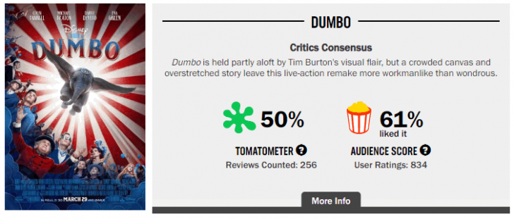 Dumbo ทำรายได้เปิดตัวในสหรัฐฯ น่าผิดหวัง ต่ำกว่าที่ Disney คาดการณ์ไว้