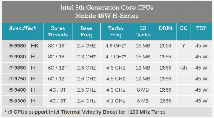 CPU โน้ตบุ๊คใหม่จาก Intel ทำความเร็วแตะ 5GHz แล้ว