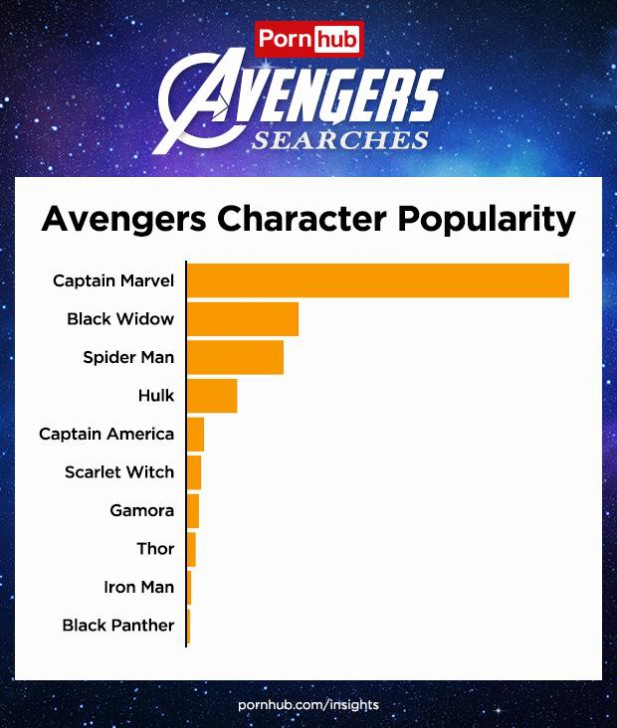 ตัวละคร Avengers ถูกค้นหาในเว็บ Pornhub สูงขึ้นถึง 2912%