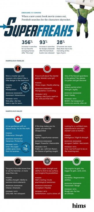 ตัวละคร Avengers ถูกค้นหาในเว็บ Pornhub สูงขึ้นถึง 2912%