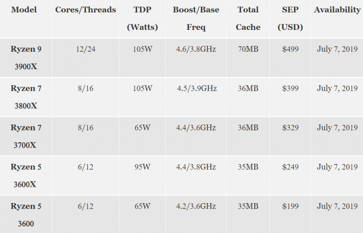 AMD เปิดตัวซีพียูซีรีส์ Ryzen 3000 แล้ว เร็วขึ้น แต่กินไฟน้อยลงกว่าเดิม