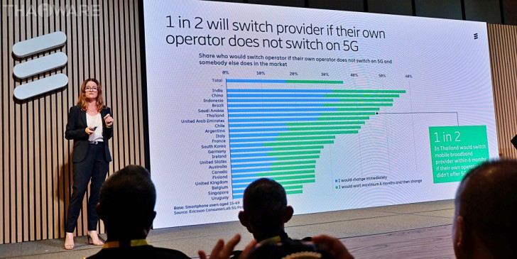 อีริคสันโชว์ศักยภาพ 5G ชี้คนไทยเกินครึ่งยอมเปลี่ยนค่ายถ้าไม่รองรับ 5G