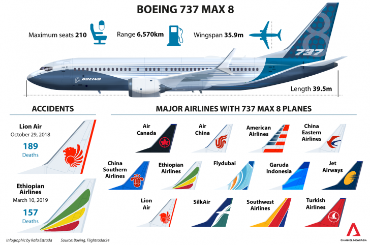 งานเข้าโบอิ้ง ผลสำรวจล่าสุดชี้ ไม่มีใครอยากนั่งเครื่อง 737 Max ถึงแม้โบอิ้งจะแก้ปัญหาแล้ว