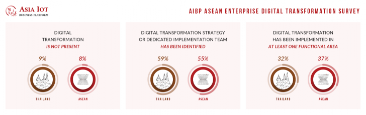 Asia IoT เผยผลสำรวจ การวางแผนภาคบริการและค้าปลีกในไทย ยังล้าหลังกว่าประเทศอื่นในอาเซียน