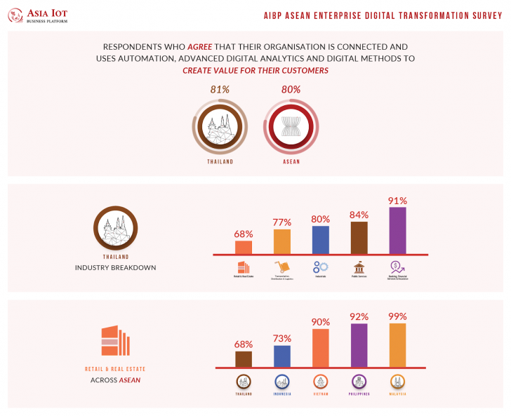 Asia IoT เผยผลสำรวจ การวางแผนภาคบริการและค้าปลีกในไทย ยังล้าหลังกว่าประเทศอื่นในอาเซียน