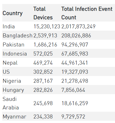 Agent Smith มัลแวร์ตัวใหม่ที่กำลังระบาดหนักบนมือถือ Android