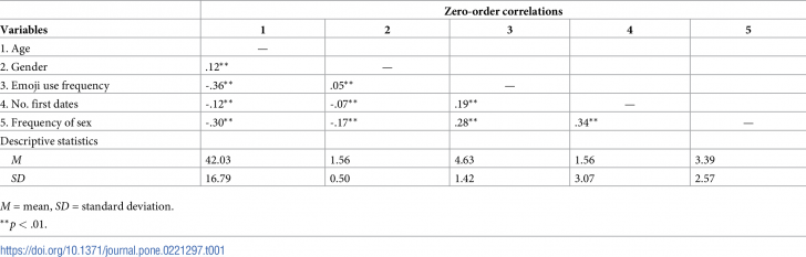 ผลวิจัยพบ ใช้ Emoji ในการสื่อสารเพิ่มโอกาสการมีสัมพันธ์สวาทมากถึง 30%
