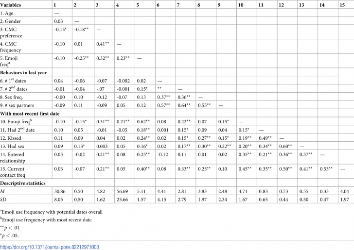ผลวิจัยพบ ใช้ Emoji ในการสื่อสารเพิ่มโอกาสการมีสัมพันธ์สวาทมากถึง 30%