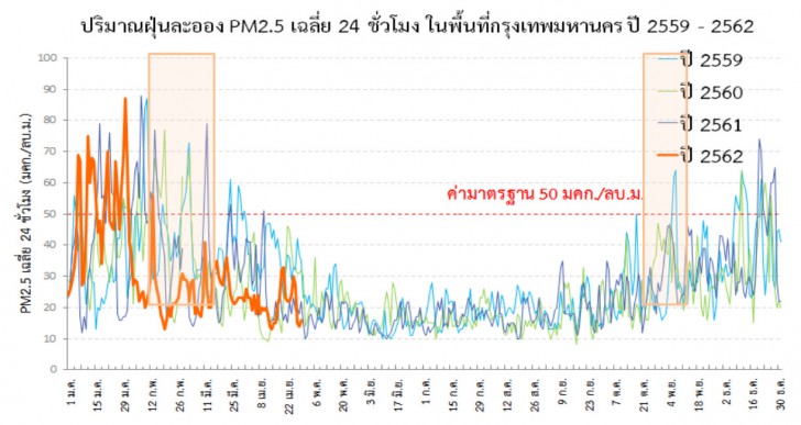 พร้อมหรือยัง? รับช่วงพีคฝุ่นละออง PM 2.5 ตอนปลายปี 62 ถึงต้นปี 63 