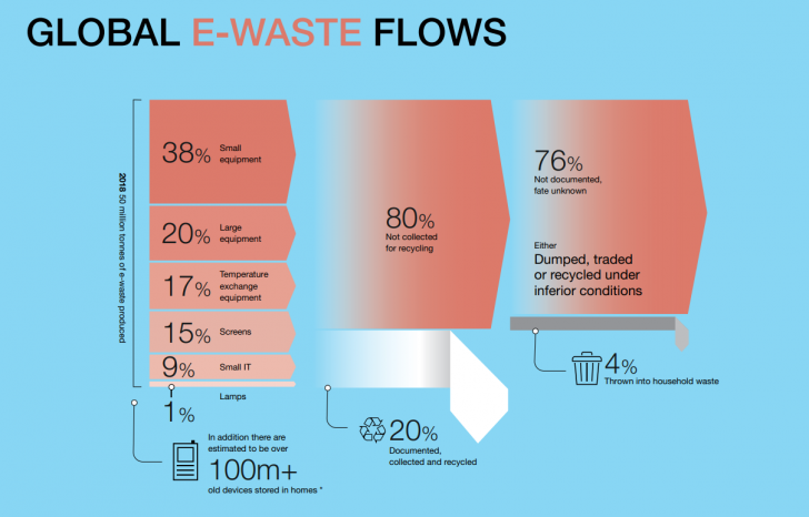 ขยะอิเล็กทรอนิกส์ ล้นโลกในอีก 10 ปี ไทยเป็นปลายทางในการทิ้งขยะอิเล็กทรอนิกส์