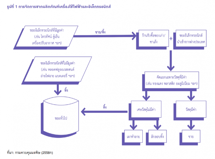 ขยะอิเล็กทรอนิกส์ ล้นโลกในอีก 10 ปี ไทยเป็นปลายทางในการทิ้งขยะอิเล็กทรอนิกส์