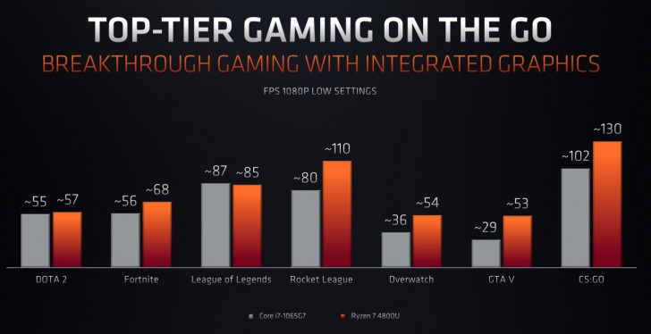 AMD เปิดตัว Ryzen 4000 รุกตลาดโน้ตบุ๊ค ท้าชน Intel เจนเนอเรชั่น 10 แบบตรงๆ