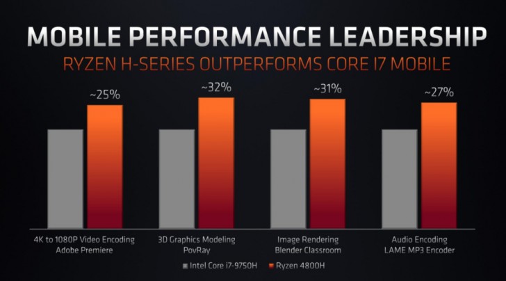 AMD เปิดตัว Ryzen 4000 รุกตลาดโน้ตบุ๊ค ท้าชน Intel เจนเนอเรชั่น 10 แบบตรงๆ