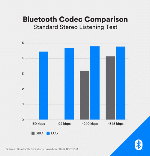 มาแล้ว LE Audio มาตรฐานใหม่ของสัญญาณ Bluetooth ให้คุณภาพเสียงดียิ่งกว่าเดิม มาแล้ว LE Audio มาตรฐานใหม่ของสัญญาณ Bluetooth ให้คุณภาพเสียงดียิ่งกว่าเดิม