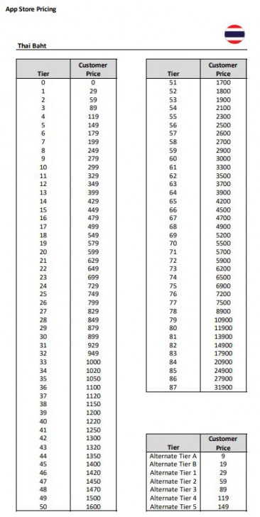 Apple ประกาศปรับราคาแอปฯ ใน App Store ประเทศไทย ให้ถูกลงตามอัตราแลกเปลี่ยน