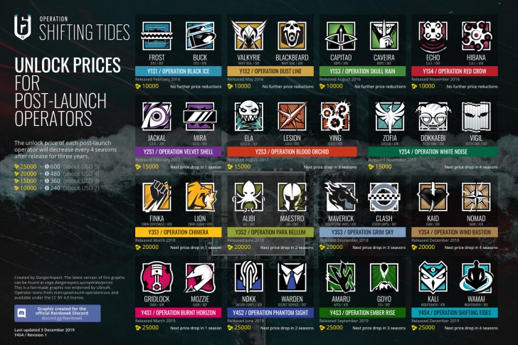 ซีซั่นพาสปี 5 ของ Rainbow Six Siege จะลดหน่วยใหม่ลงและไม่มี R6 Credits ให้