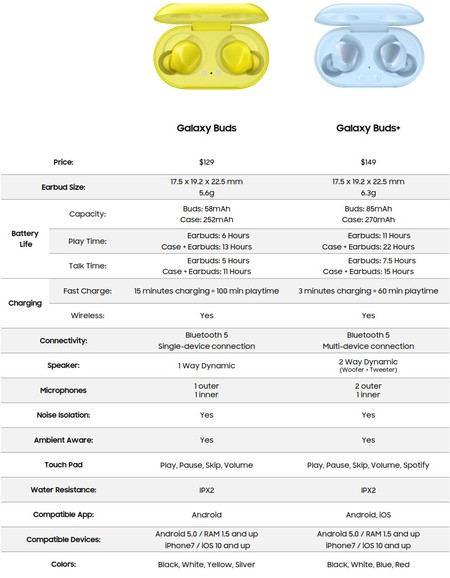 Samsung เตรียมเปิดตัว Samsung Galaxy Buds+ พร้อมแอปพลิเคชันใน iOS