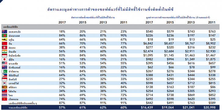 ไทยติดโผอันดับ 3 "ละเมิดลิขสิทธิ์ซอฟต์แวร์" ธุรกิจ 469 ราย ถูกดำเนินคดี