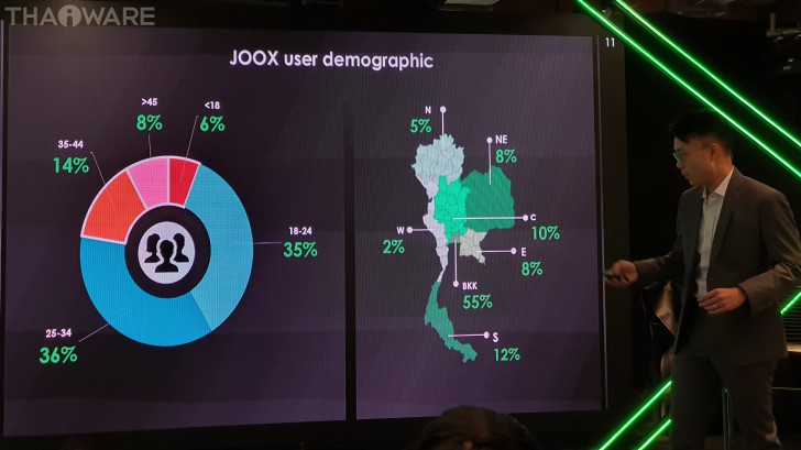 JOOX ชู 3 กลยุทธ์ปี 2020 พร้อมเตรียมขยายฐานผู้ใช้กลุ่มอายุ 35+