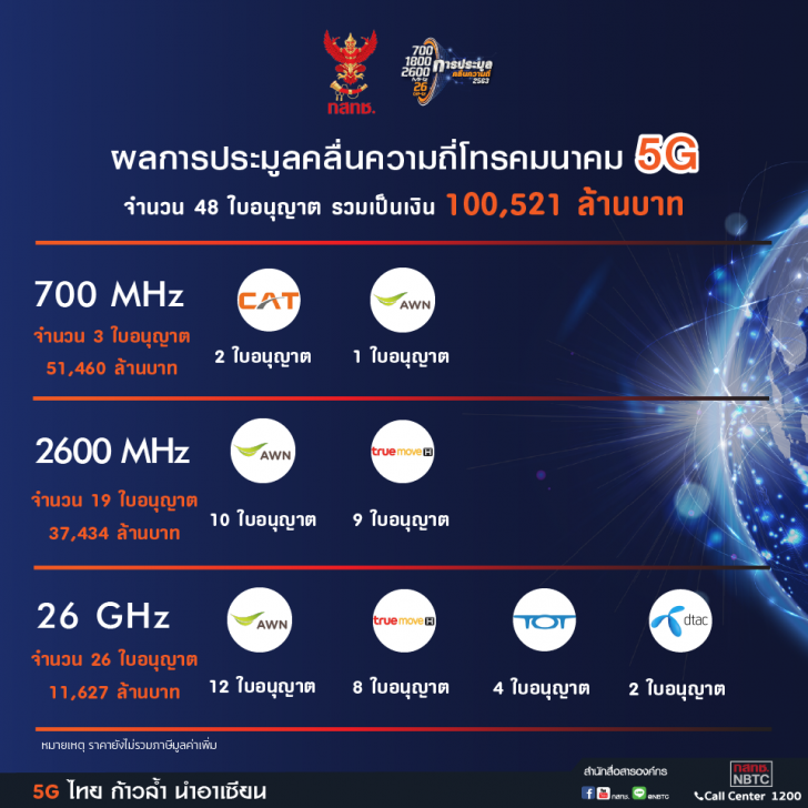 ผลการประมูลคลื่นความถี่ 5G รวมมูลค่ากว่าแสนล้านบาท คลื่น 1,800 MHz ไม่ถูกประมูล