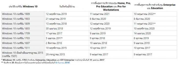 Windows 10 เวอร์ชัน 1809 จะสิ้นสุดการสนับสนุนจาก Microsoft ในเดือนพฤษภาคมที่จะถึงนี้ั