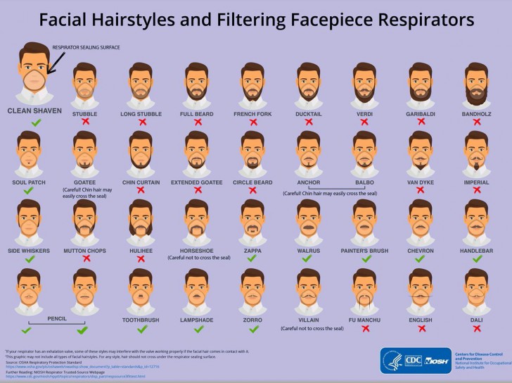 CDC แนะนำทรงหนวดที่ปลอดภัยกับการสวมหน้ากากอนามัย